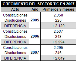 Desciende la creación de empresas informáticas en 2007