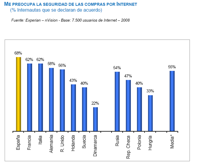 Los españoles son los europeos más recelosos de comprar por Internet