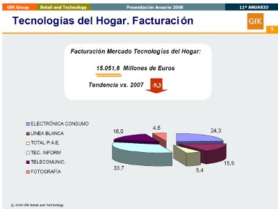 Las ventas de tecnología para el hogar caen por primera vez en una década