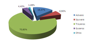 Las infecciones por ‘spyware’ descienden en el último trimestre, según Panda