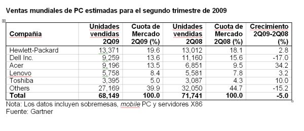 Las ventas mundiales de PC se resienten menos de lo esperado