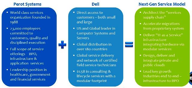 Dell compra Perot Systems para competir en el mercado de los servicios TI