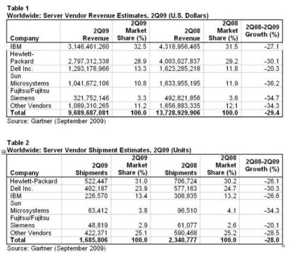 El mercado de servidores se descalabra en el segundo trimestre