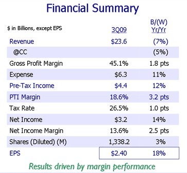Las ventas de IBM caen un 7 por ciento, aunque la compañía sube su margen