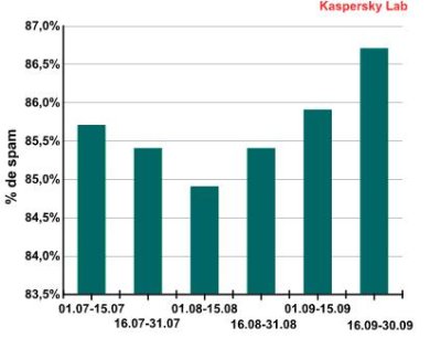 Hasta 9 de cada 10 correos son spam, según Kaspersky