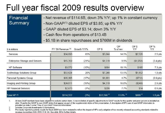 HP factura 114.600 millones en 2009, un tres por ciento menos