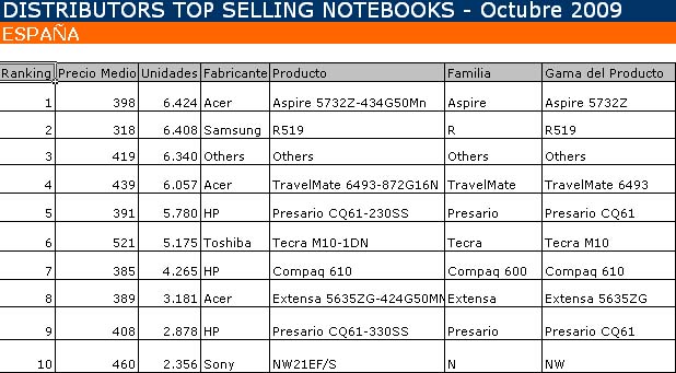 Portátiles más vendidos en octubre, Acer a la cabeza
