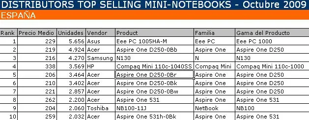 Ventas de mini-notebooks, Asus Eee al frente