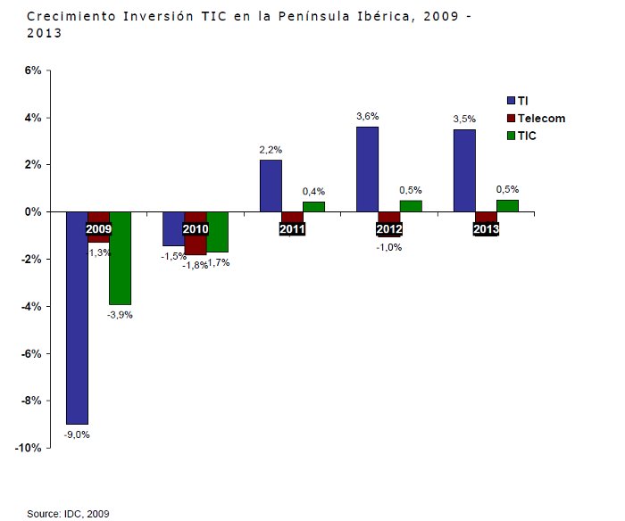 IDC pospone la recuperación del sector hasta finales de 2010