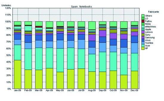 Buen final de año para los portátiles