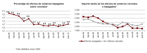 Comienza el año con menos morosidad en los efectos de comercio