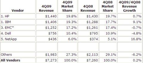 El almacenamiento en disco supera la crisis
