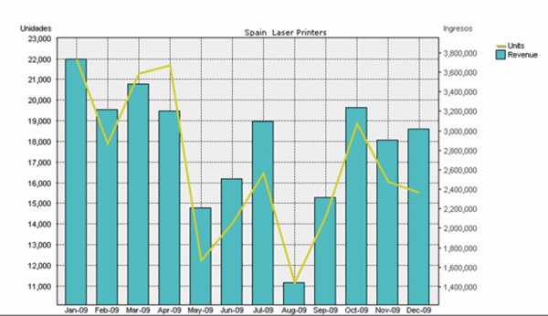El ‘low-cost’ se impone en el mercado impresoras