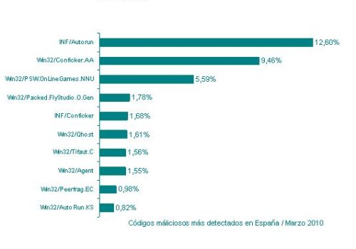 El ‘malware’ continúa haciendo de las suyas en marzo