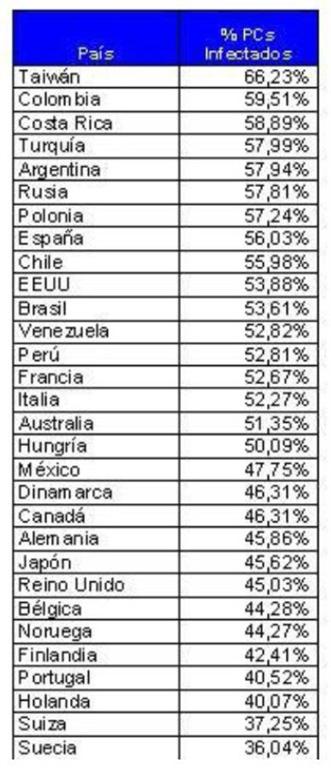Pandemia en los ordenadores españoles