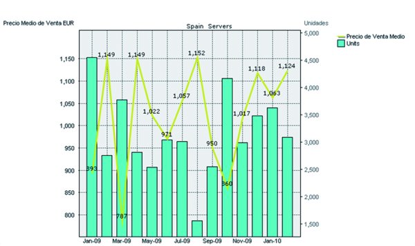 Pentium 4 y Celeron todavía dominan el entorno de servidores