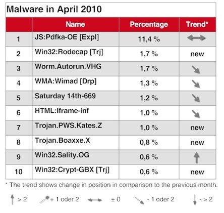 Los ciberataques se ceban con los documentos PDF