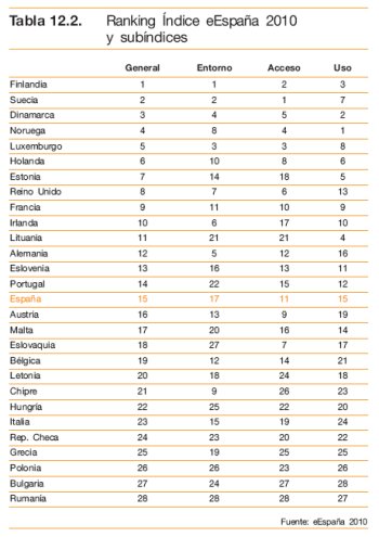 La sociedad del conocimiento avanza en España, aunque sigue estando lejos de Europa