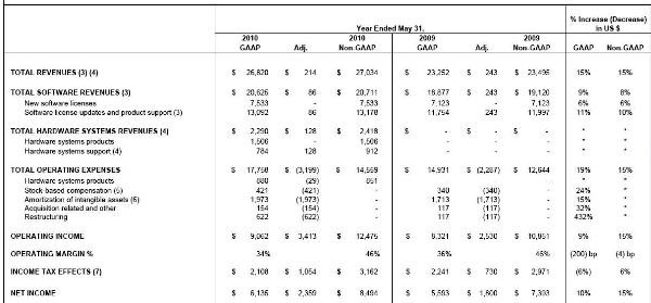 Sun ayuda al crecimiento de Oracle