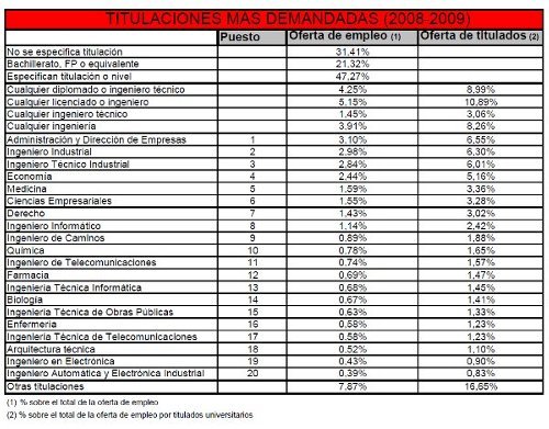 Uno de cada 10 ofertas de ingeniero tiene que ver con las nuevas tecnologías