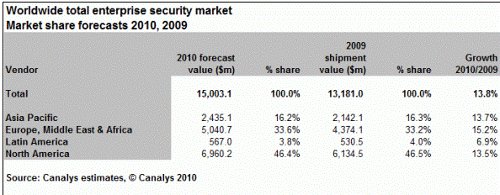 El negocio de la seguridad crecerá un 13,8% este año