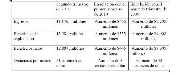 Los resultados de Intel traen buenas noticias para el sector