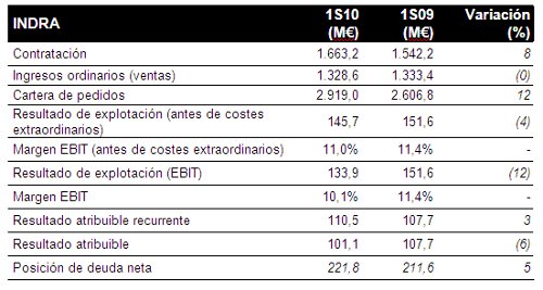 Las ventas en el exterior siguen salvando a Indra