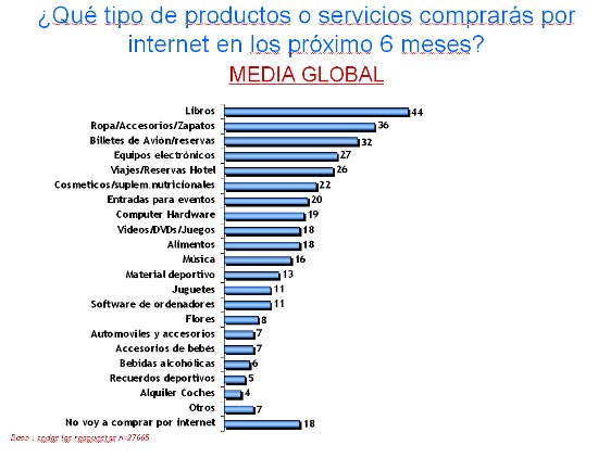 Los españoles compran en Internet guiados sobre todo por la opinión de amigos y familia