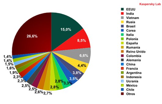 El spam cae un 0,8% en el segundo trimestre de 2010