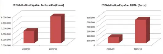 IT Distribution cierra el año fiscal con crecimientos