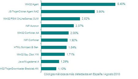 El malware pone su punto de mira en los móviles