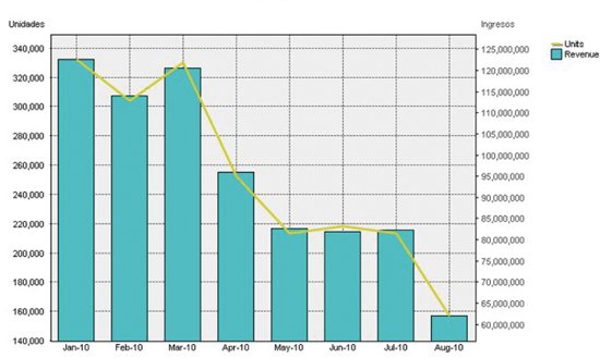 Las ventas de PC, a la baja desde principios de año