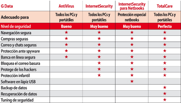 G Data lanza su generación 2011