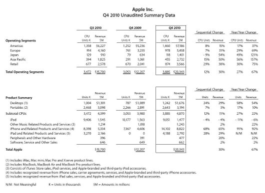 Apple anuncia los resultados del cuarto trimestre