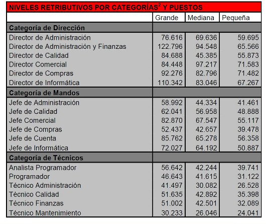 Los profesionales de TI cobran por encima de la media