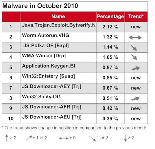 El “malware” se ceba con Java