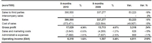 Esprinet finaliza septiembre con buenos resultados