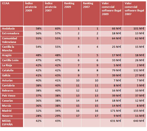 BSA: “En piratería de software estamos a la altura del Tercer Mundo”