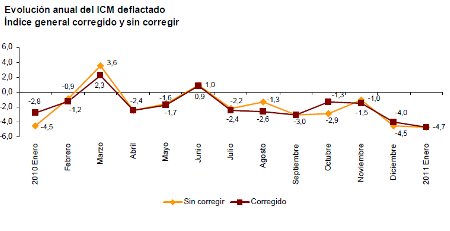 El comercio minorista cae un 4,7% en enero