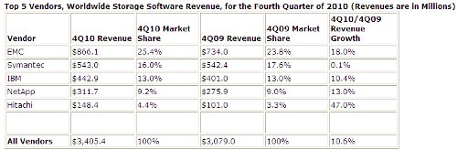 El software de almacenamiento crece por encima del 10%