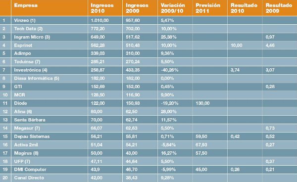 Recuperación del canal mayorista español en 2010