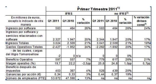 Las nuevas soluciones de SAP hacen progresar sus resultados trimestrales