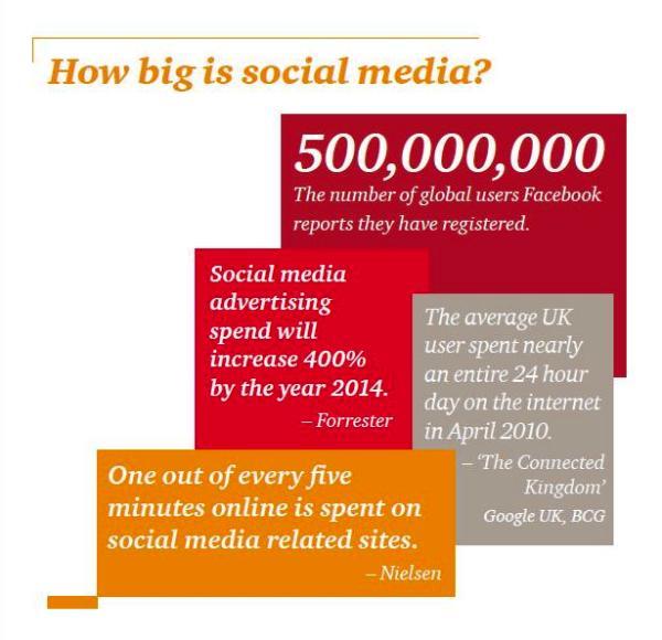 Las redes sociales son el futuro de las relaciones con los clientes