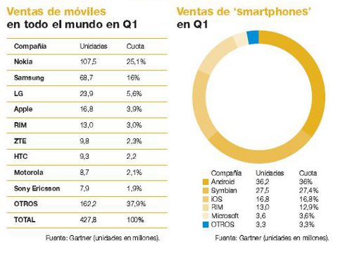 El PC sufre, el móvil vuela