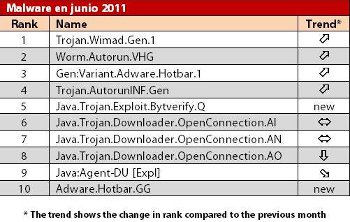 G Data muestra los 10 virus más peligrosos del mes de junio