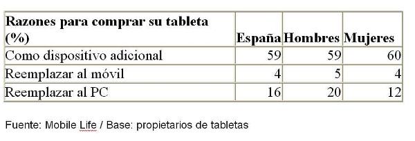 El 43% de los usuarios de móvil españoles tiene intención de comprar un tablet en los próximos 6 meses