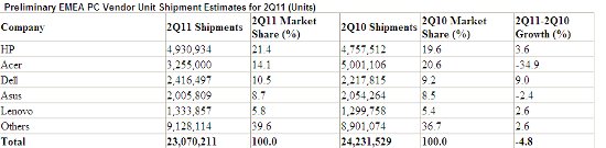 Las ventas de PC crecen un 2,3% en el segundo trimestre