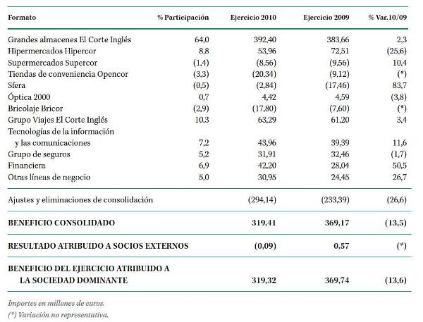 Las TIC generan un 4,6% del negocio total de El Corte Inglés