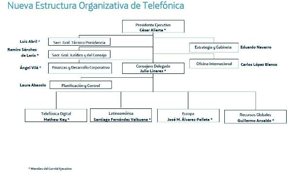 Telefónica cambia su estructura para potenciar el negocio digital