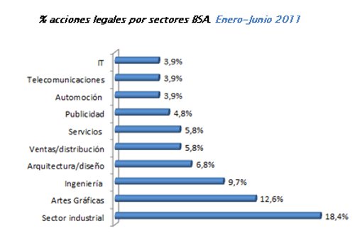 El software ilegal triunfa en los sectores de la industria, las artes gráficas y la ingeniería en España